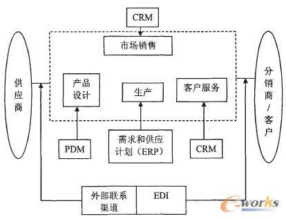 scm/erp一体化模式下的信息支撑体系-拓步erp|erp系统|erp软件|免费