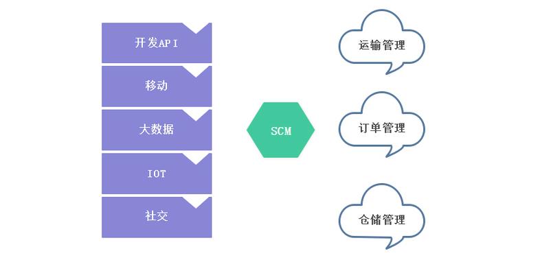 数商云scm供应链协同管理系统解决方案-商侣软件